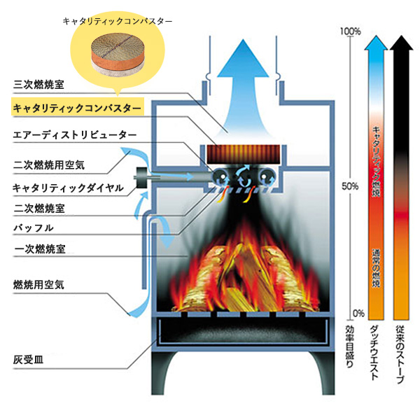 【❣無言購入OK❣】電気不要 空気の過給 ターボ機構付き 二次燃焼 薪ストーブ